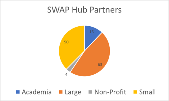 Pie Chart depicting Swap Hub Partners. 16% Academia, 63% Large, 4% Non-Profit, 50% small